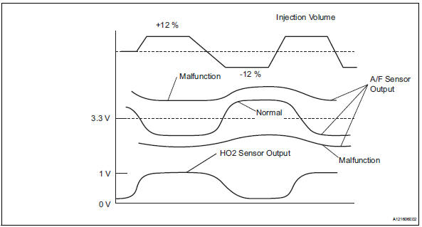 Toyota RAV4. Perform active test using intelligent tester (injection volume)