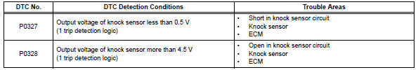 Toyota RAV4. Knock sensor 1 circuit