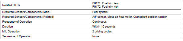 Toyota RAV4. Monitor strategy