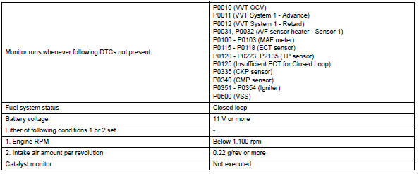 Toyota RAV4. Typical enabling conditions