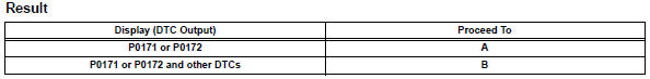 Toyota RAV4. Check any other dtcs output (in addition to dtc p0171 or p0172)