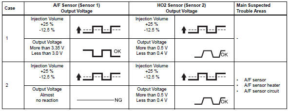 Toyota RAV4. Perform active test using intelligent tester (a/f control)