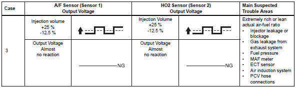 Toyota RAV4. Perform active test using intelligent tester (a/f control)