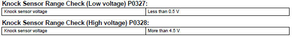 Toyota RAV4. Typical malfunction thresholds