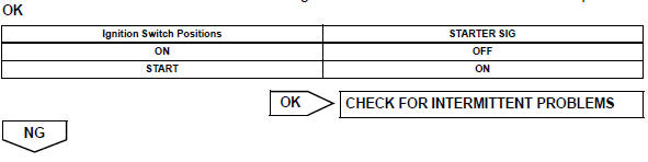 Toyota RAV4. Read value using intelligent tester (starter signal)