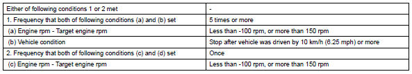 Toyota RAV4. Typical malfunction thresholds