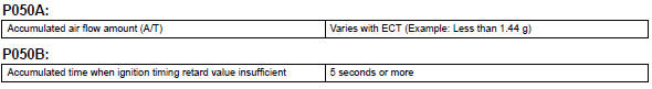 Toyota RAV4. Typical malfunction thresholds