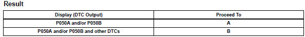 Toyota RAV4. Check any other dtcs output (in addition to dtc p050a and/or p050b)