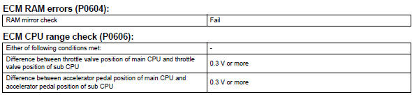 Toyota RAV4. Typical malfunction thresholds