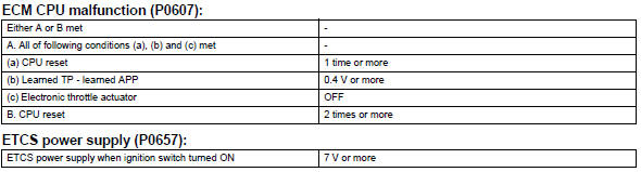 Toyota RAV4. Typical malfunction thresholds