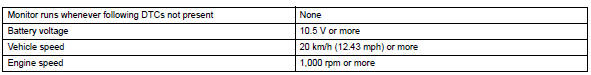 Toyota RAV4. Typical enabling conditions