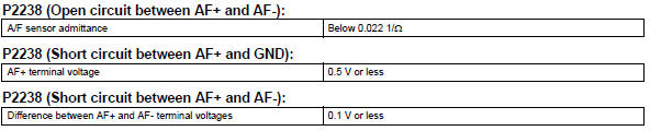 Toyota RAV4. Typical malfunction thresholds