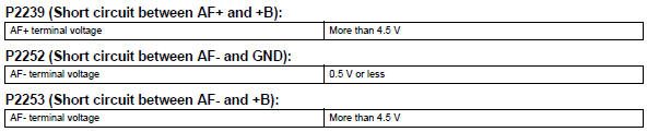 Toyota RAV4. Typical malfunction thresholds