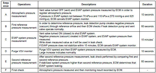 Toyota RAV4. Evaporative emission leak detection pump