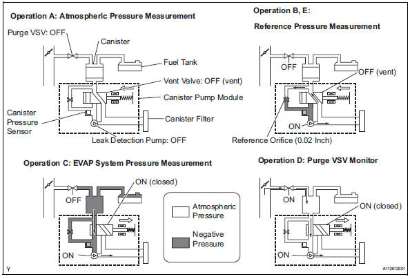 Toyota RAV4. Evaporative emission leak detection pump