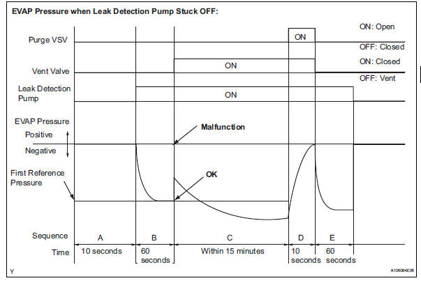 Toyota RAV4. Evaporative emission leak detection pump