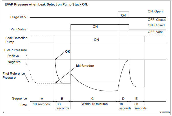 Toyota RAV4. Evaporative emission leak detection pump