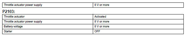 Toyota RAV4. Typical enabling conditions