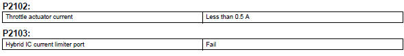 Toyota RAV4. Typical malfunction thresholds