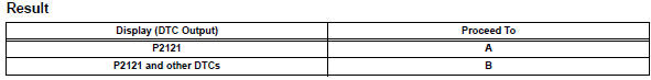 Toyota RAV4. Check any other dtcs output (in addition to dtc p2121)