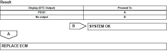 Toyota RAV4. Check whether dtc output recurs (dtc p2121)