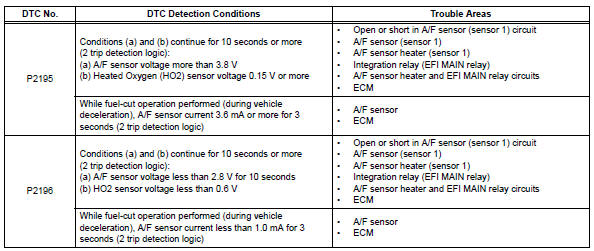 Toyota RAV4. Oxygen (a/f) sensor signal stuck