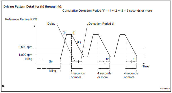 Toyota RAV4. Confirmation driving pattern