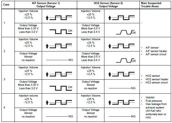 Toyota RAV4. Confirmation driving pattern