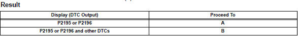Toyota RAV4. Check any other dtcs output (in addition to p2195 or p2196)