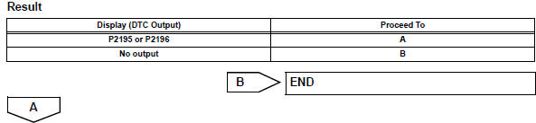 Toyota RAV4. Check whether dtc output recurs (dtc p2195 or p2196)
