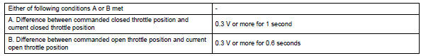 Toyota RAV4. Typical malfunction thresholds