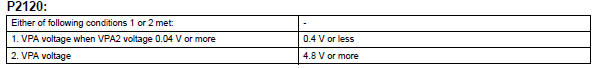 Toyota RAV4. Typical malfunction thresholds