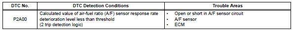 Toyota RAV4. A/f sensor circuit slow response (bank 1 sensor 1)