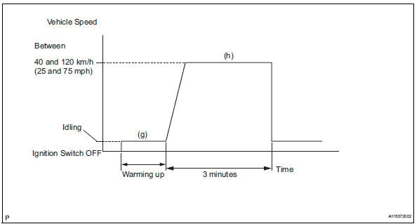 Toyota RAV4. Confirmation driving pattern