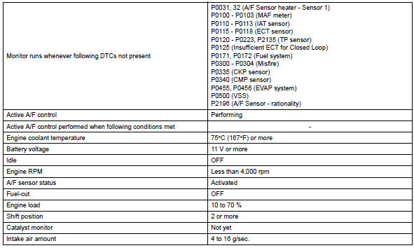 Toyota RAV4. Typical malfunction thresholds