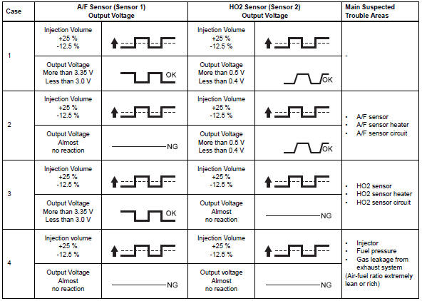 Toyota RAV4. Inspection procedure