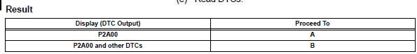 Toyota RAV4. Check any other dtcs output (in addition to dtc p2a00)