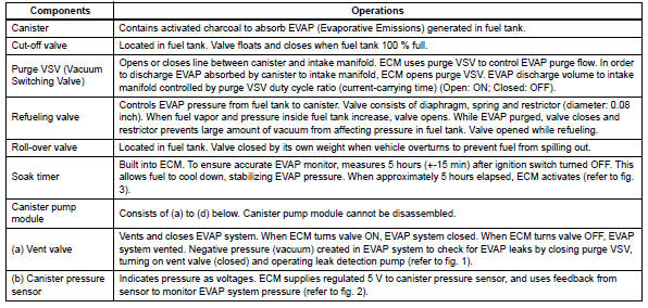 Toyota RAV4. Purge flow monitor