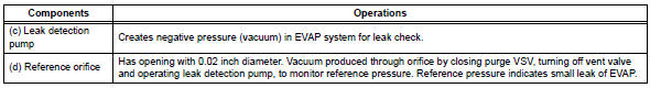 Toyota RAV4. Purge flow monitor