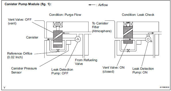 Toyota RAV4. Purge flow monitor