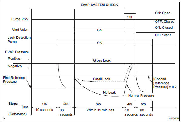 Toyota RAV4. Perform evap system check (manual operation)