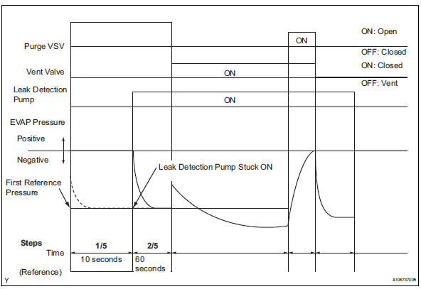 Toyota RAV4. Perform evap system check (step 1/5 to 2/5)