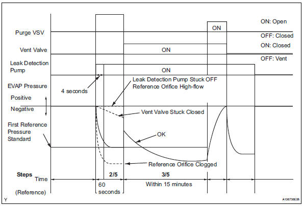Toyota RAV4. Perform evap system check (step 2/5)