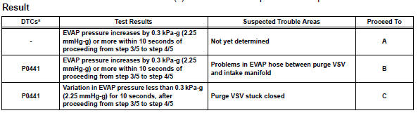Toyota RAV4. Perform evap system check (step 4/5)