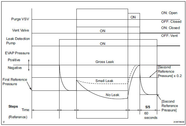 Toyota RAV4. Perform evap system check (step 5/5)