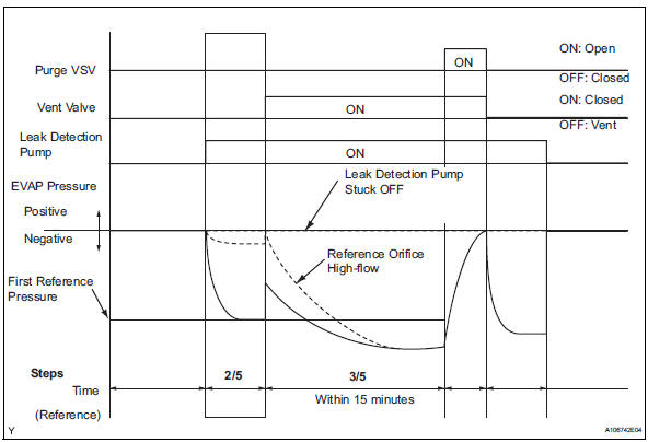 Toyota RAV4. Perform evap system check (step 3/5)