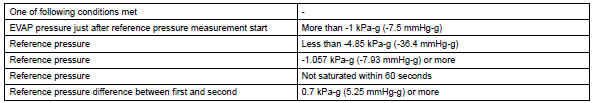 Toyota RAV4. Typical malfunction thresholds