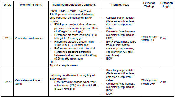 Toyota RAV4. Evaporative emission system switching valve control