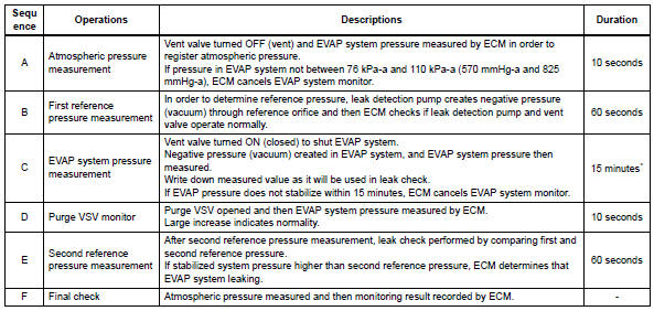 Toyota RAV4. Evaporative emission system switching valve control