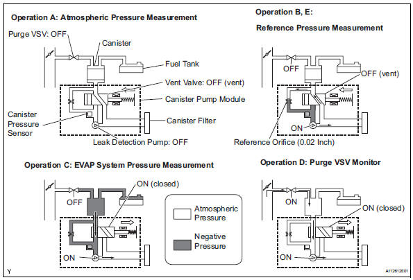 Toyota RAV4. Evaporative emission system switching valve control